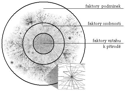faktory vztahu k přírodě faktory osobnosti environmentální chování životní prostředí faktory podmínek Schéma 1. Čím je ovlivňováno chování jedince k životnímu prostředí? Ilustrace č.
