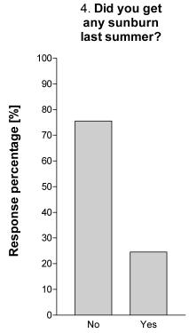 Pokud jde o spálení od slunce v létě loňského roku, 24,5 % studentů potvrdilo spáleniny od slunce (obr. 1) i když většina z nich (22,5 %) použila opalovací krém na ochranu. 3.2. ZNALOSTI STUDENTŮ O OCHRANĚ PŘED SLUNEČNÍM ZÁŘENÍM A NADMĚRNÉM POBYTU NA SLUNCI Otázka Co je to pravidlo stínu?