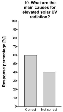 Reakce studentů na otázky hodnotící jejich znalosti o ochraně před sluncem a před nadměrným vystavením se slunečnímu záření (5) Vysvětlete pravidlo