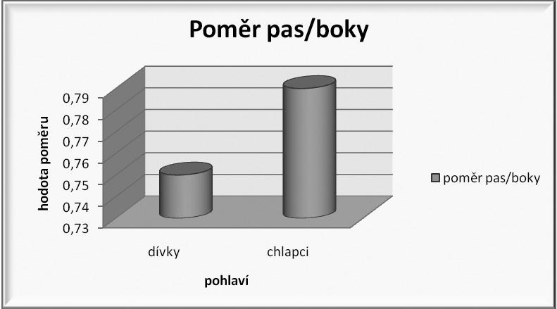 4,0 % ze všech měřených) měli 18letí adolescenti, největší podíl v kategorii obezita I. stupně (0,4 % ze všech měřených) měli 17letí adolescenti, největší podíl v kategorii obezita II.