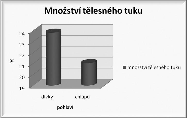 Průměrný poměr pas/boky byl u děvčat 0,75 (medián 0,74) a u chlapců 0,79 (medián 0,79) viz obr. 3. Chlapci měli vyšší průměrný WHR index.