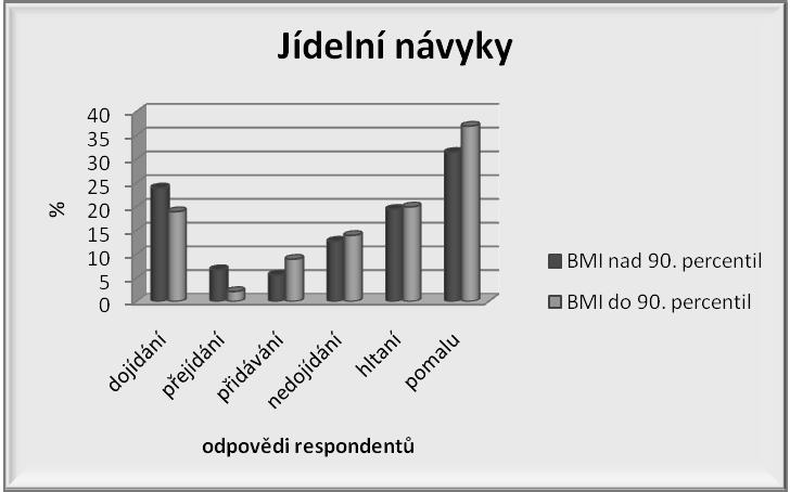 Z výsledků na obr. 11 je patrné, že z adolescentů s BMI do 90. percentilu jich 39,8 % konzumuje potravu 5 x denně, 36,6 % méně než 5 x denně a 23,6 % vice než 5 x denně. Adolescenti s BMI nad 90.