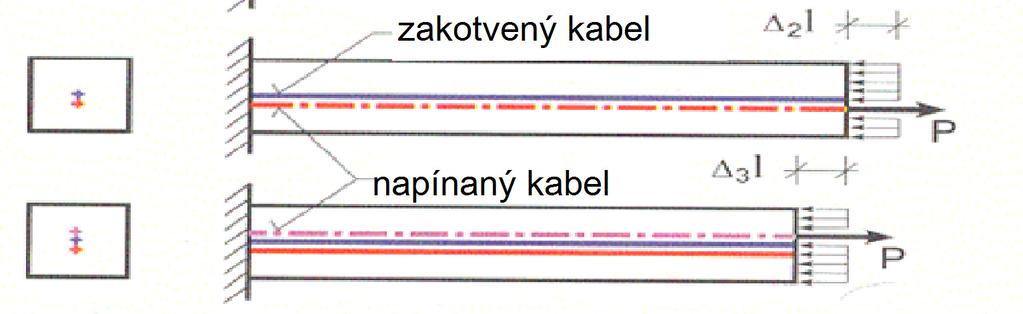 Ztráta předpětí postupným předpínáním U dodatečně předpínaného betonu v důsledku okamžitého pružného přetvoření betonu a již zakotvené předpínací výztuže při postupném předpínání (j etap).