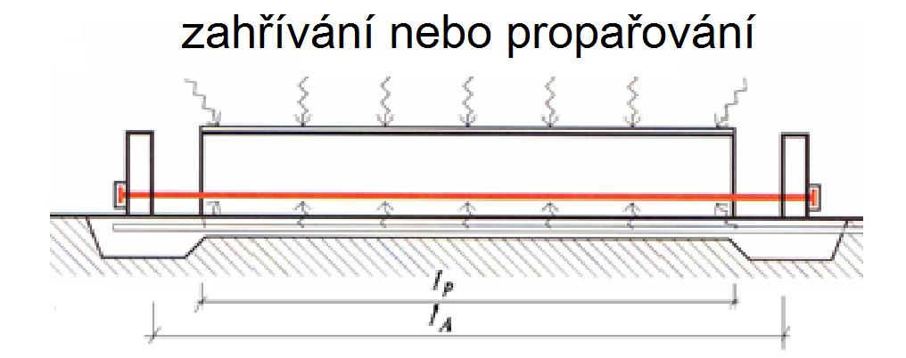 Ztráta předpětí rozdílem teploty předpínací výztuže v betonu a na předpínací dráze Předem předpjatý beton např.