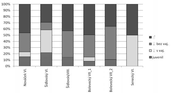 146 Vlach P. & Fischer D.: Rak říční v Bolevecké soustavě rybníků Obr. 2. Poměr pohlaví raků v jednotlivých rybnících (osa x: název lokality a měsíc). Fig. 2. Sex ratios of crayfish in particular ponds.