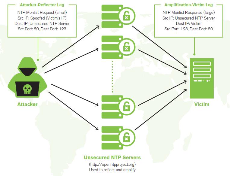 2. Charakteristika DDoS útoků 2 3 1 Obrázek 2.2: Schéma NTP zesíleného útoku (zdroj: Arbor [3]) Kombinace odrazových a zesílených útoků patří k nejintenzivnějším útokům, např.