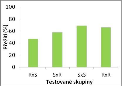 4.3. Přežití a růst Pozorované průměrné hodnoty hmotností a přežití u všech typů křížení a kontrol za všechny časové úseky s vyjádřením počtu testovaných jedinců jsou znázorněny v příloze (tab. 5 10).