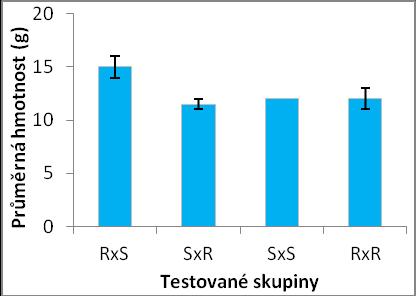 den) Přežití larev v kolíbkách k 37. dnu znázorňuje graf 4a. Nejvyšší hodnoty přežití vykazovaly obě kontroly S S a R R (69,1 a 65,9 %).