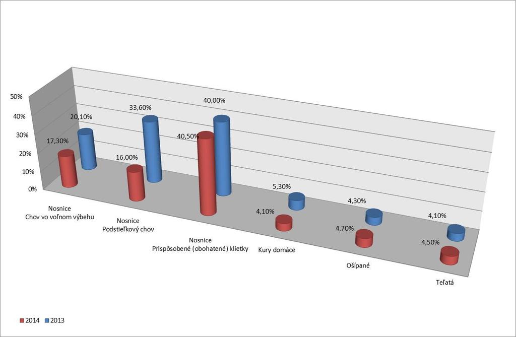 Obrázok 1 Percentuálny podiel