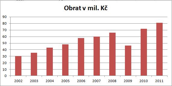 UTB ve Zlíně, Fakulta logistiky a krizového řízení 39 Obr. 6 Vývoj obratu v jednotlivých letech [vlastní zdroj] Na výše uvedeném obrázku č.