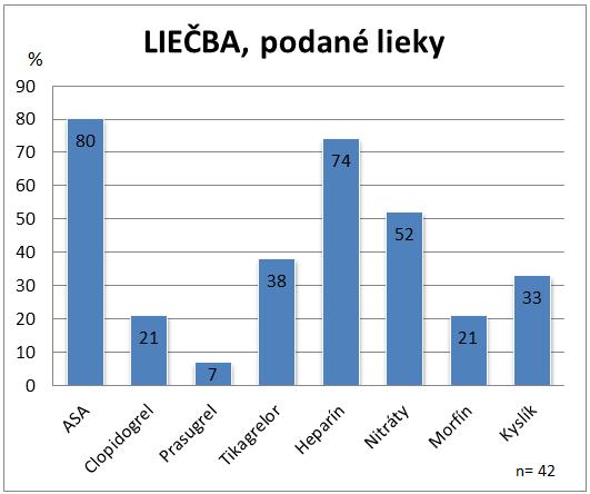 Liečba Protidoštičková Th, Heparín po konzultácii s NUSCH, heparín 60 j/kg alebo 5000 j bolus Mo, Sufentanil (RLP),