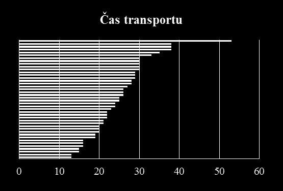 Čas transportu pacienta Vzdialenosť pacienta od kardiocentra alebo spádovej nemocnice minimálna vzdialenosť 1 km maximálna