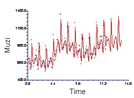 Forecast and Data Plot Dále je uveden bodový graf dat s proloženou křivkou s