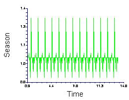 Decomposition Ratio Plots Zde vidíme grafy jednotlivých složek.