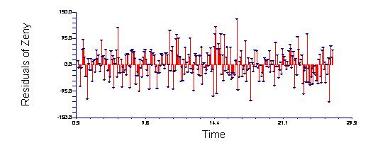 Forecast and Residuals Plots Toto jsou grafy dat, vyrovnané křivky, předpovědí a residuí.