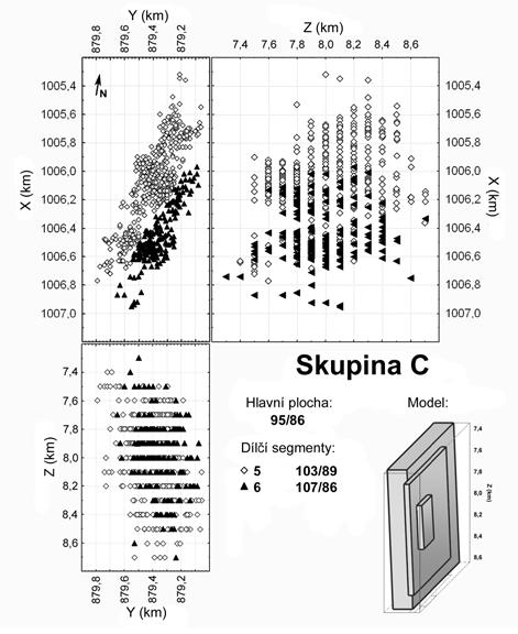 Obr. 3: Skupina A v souřadném systému S-JTSK, kde X, Y jsou Fig. 3: Group A in the coordinate system S-JTSK where X, Y are Obr.