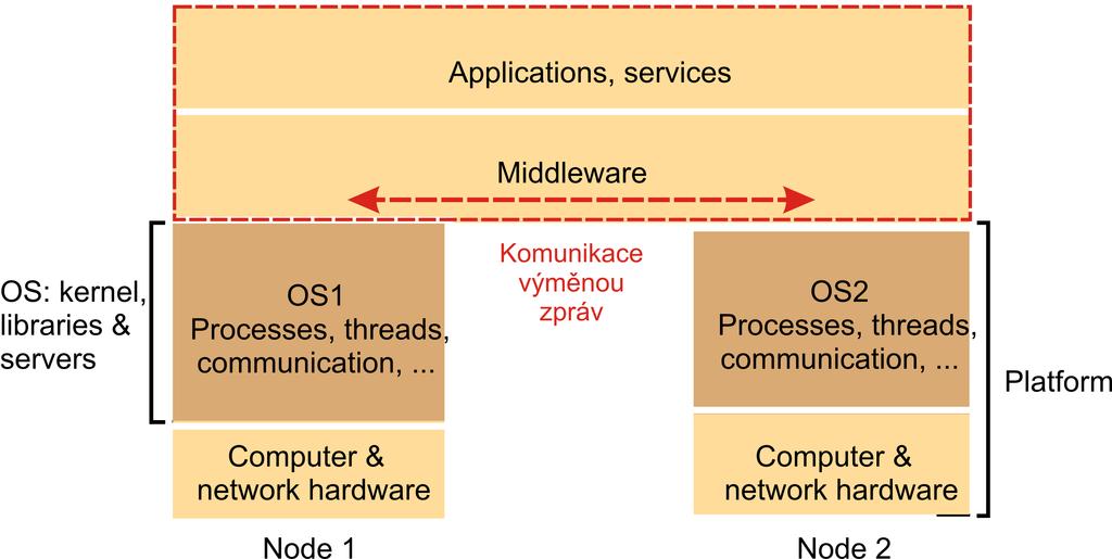 Middleware Softwarov a vrstva lezc mezi aplikacemi a OS poskytujc aplikacm programovac abstrakci a maskov an heterogenity podp urn ych st, poctac u, operacnch syst em u, programovacch jazyk u,.