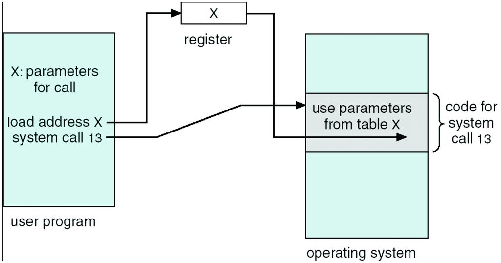 Metody p redav an parametru mezi be z c m procesem a OS Volan systemu, p redav an parametru tabulkou v registrech { registry jsou dostupne procesu i OS v tabulce ulo zene v hlavn pam eti { adresa
