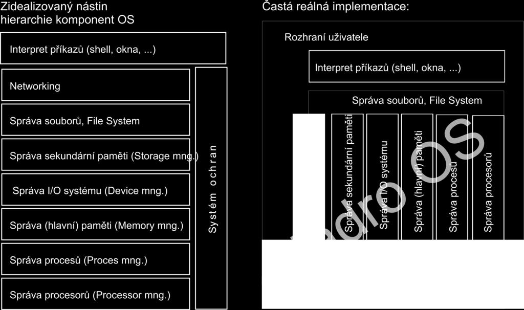 Studovan e b azov e generick e probl emy resen e v OS Architektura, skladba OS Procesy, { interpretace program u, sdlen CPU procesy, kooperace proces u Adresov e prostory, kooexistence mnoha d ej u v