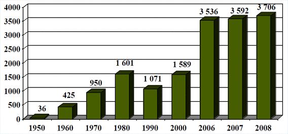 6.2.2 Vývoz piva z ČR Od roku 1990 do roku 2008 je zaznamenáván neustálý nárŧst vývozu piva, který zejména v letech 2006-2008 kompenzoval stagnaci spotřeby piva na českém trhu.