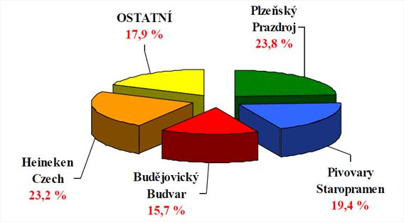 Graf č. 3 Největší vývozci piva z České republiky v roce 2008 Pramen: Český svaz Pivovarů a Sladoven 21 online Dostupný na WWW: http://www.cspas.cz/pivo.asp?