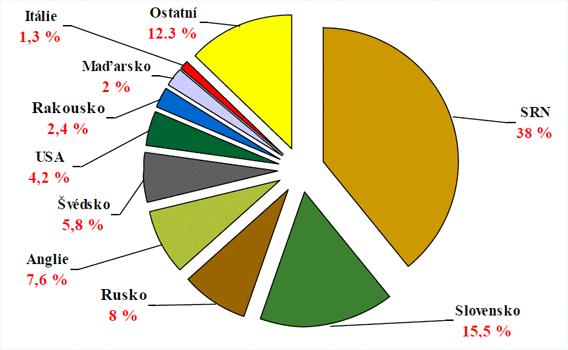 Graf č. 4 : Podíly exportu českého piva v roce 2008 podle jednotlivých zemí Pramen: Český svaz Pivovarů a Sladoven 21 online Dostupný na WWW: http://www.cspas.cz/pivo.asp?