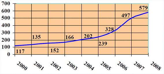 rostoucí spotřeba nealkoholického piva v meziročním srovnání o 3%. V posledních letech je také zaznamenán nárŧst prodeje speciálních piv od malých pivovarŧ.