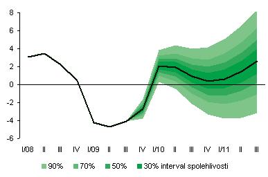 Tab. č. 2 : Vývoj HDP v ČR za období 2005 2009 Rok 2005 2006 2007 2008 2009 HDP (v %) 6,3 6,8 6,1 2,5-4,2 Pramen: Český statistický úřad Makroekonomické údaje 15 online Dostupný na WWW: http://www.