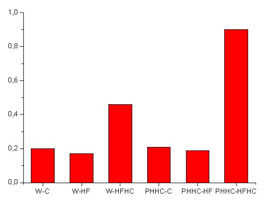 Poměr VLDL-cholesterol/VLDL-TG u potkanů Wistar a PHHC je znázorněn na grafu 2.2.3. Graf 4.2.3 Poměr VLDL-cholesterol/VLDL-TG ve VLDL částicích u potkanů Wistar a PHHC. 4.3. Diskuse V první části diplomové práce bylo cílem objasnit složení lipoproteinů u PHHC potkanů.