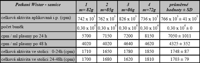 ponechala 2 hodiny stát a následně změřila radioaktivitu na analyzátoru kapalné scintilace Tricarb 2900 TR. Hodnoty jsem měřila v jednotkách cpm. 5.3. Výsledky 1 V tab. 3.2.1 jsou uvedeny hmotnosti jednotlivých zvířat (m), hodnoty celkových aktivit aplikovaných i.