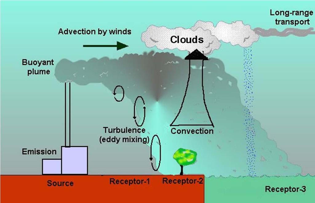 Transport polutantů od místa vzniku nebo uvolnění do ŽP prostředí mohou být polutanty/toxikanty transportovány prostřednictvím povrchových vod, podzemními vodami nebo ovzduším;