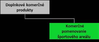 7. Zdroje príjmov Areálu žilinského športu 7.