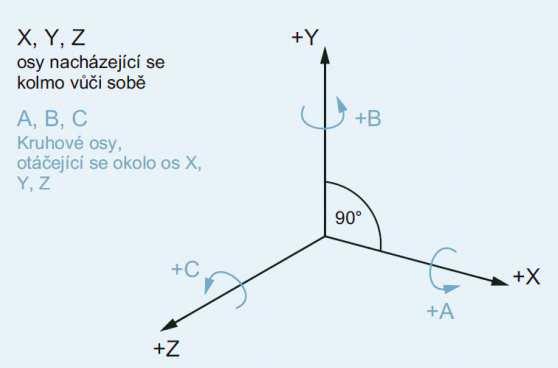 a číselnou hodnotou. Další variantou pro popis polohy bodu jsou tzv.