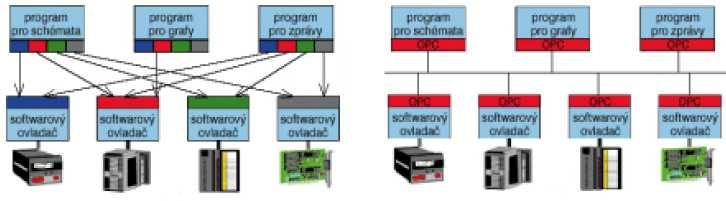 22 Obrázek č.5: I/O driver problem [9] Mnozí výrobci hardwaru se snaží vyřešit tyto problémy vývojem dalších ovladačů, brání jim však odlišnosti v klientských protokolech [9].