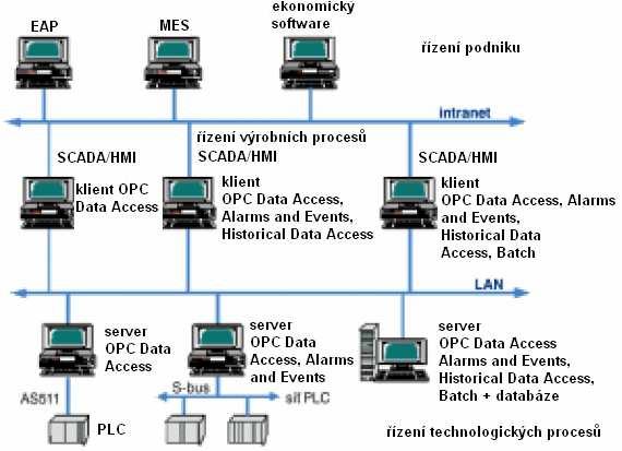 26 Obrázek č.7: Architektura informačního systému s OPC servery a klienty [9] Typická architektura průmyslového informačního systému sestaveného za pomoci OPC lze rozdělit na tři úrovně řízení.