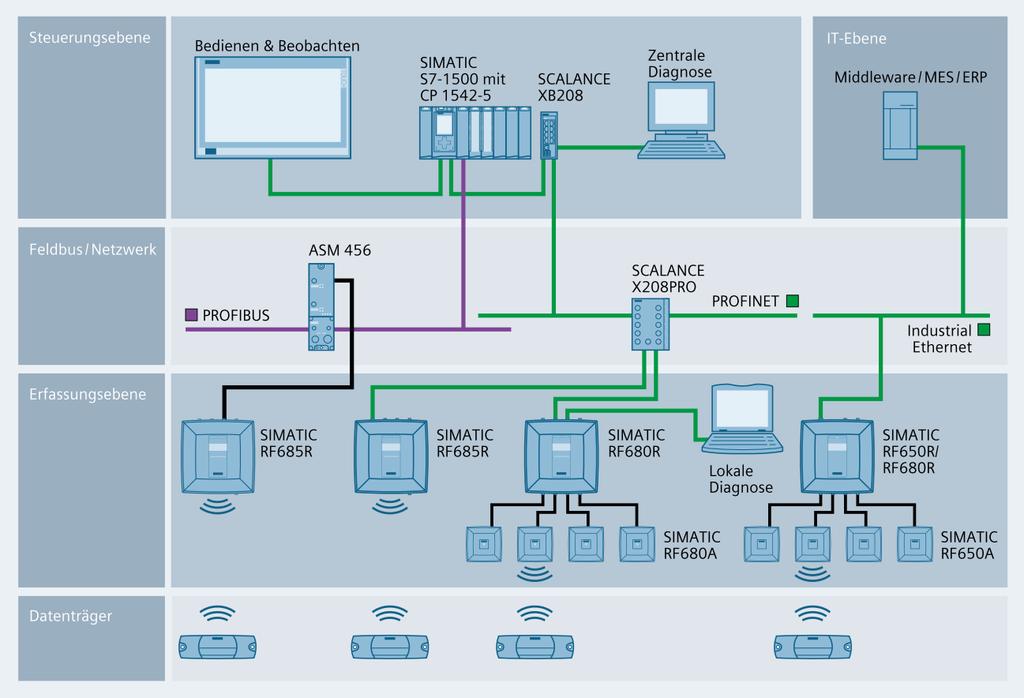 Integrace SIMATIC RF600 do automatizačního prostředí Central Diagnosis 1. Přímá integrace RF680R/RF685R do PROFINET sítí 2.