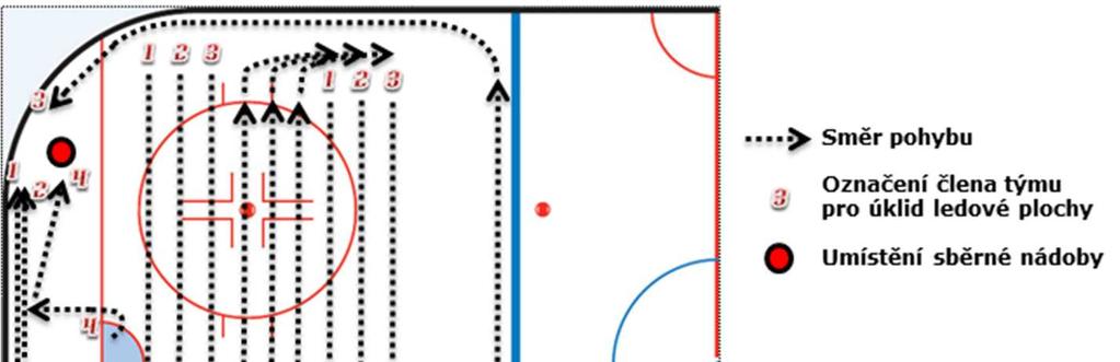 Schéma úklidu hrací plochy v Komerčních přestávkách ČÁST XI. - DODATEČNÉ DISCIPLINÁRNÍ POSUZOVÁNÍ ZÁKROKŮ V UTKÁNÍ TIPSPORT ELH 11.1. Disciplinární řízení dle 7 odst. 1. písm.