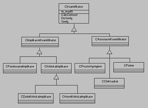 LISp-Miner mezníky Implementace kvantifikátorů (1996) 4ftMiner (1998) DAO, serializace 4ftMiner s rodinami veličin (1999) Stav Délka Frekvence Lze prodloužit slepá ulička příliš složité,