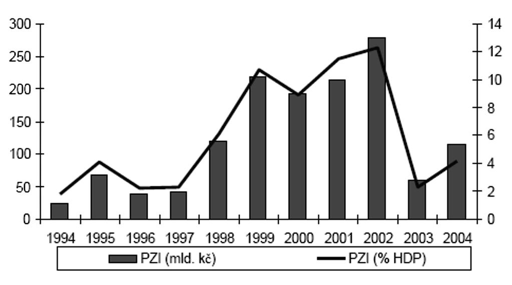 Ta bul ka 8 Pøí liv PZI (1993 2004) Mld. Kè. Po díl v % PZI cel kem 1276.5 100.0 Zpra co va tel ský prù mysl 541.8 42.4 - au to mo bi lo vý prù mysl 118.7 9.3 Služby 602.0 47.1 - ob chod 162.6 12.