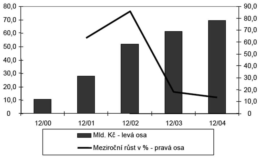 Graf 9 Spot øe bi tel ské úvì ry (2000 2004) Pra men: Èes ká ná rod ní ban ka. Vý hled Prù mys lo vý rùst bude i na dá le tažen zej mé na ex por ty.