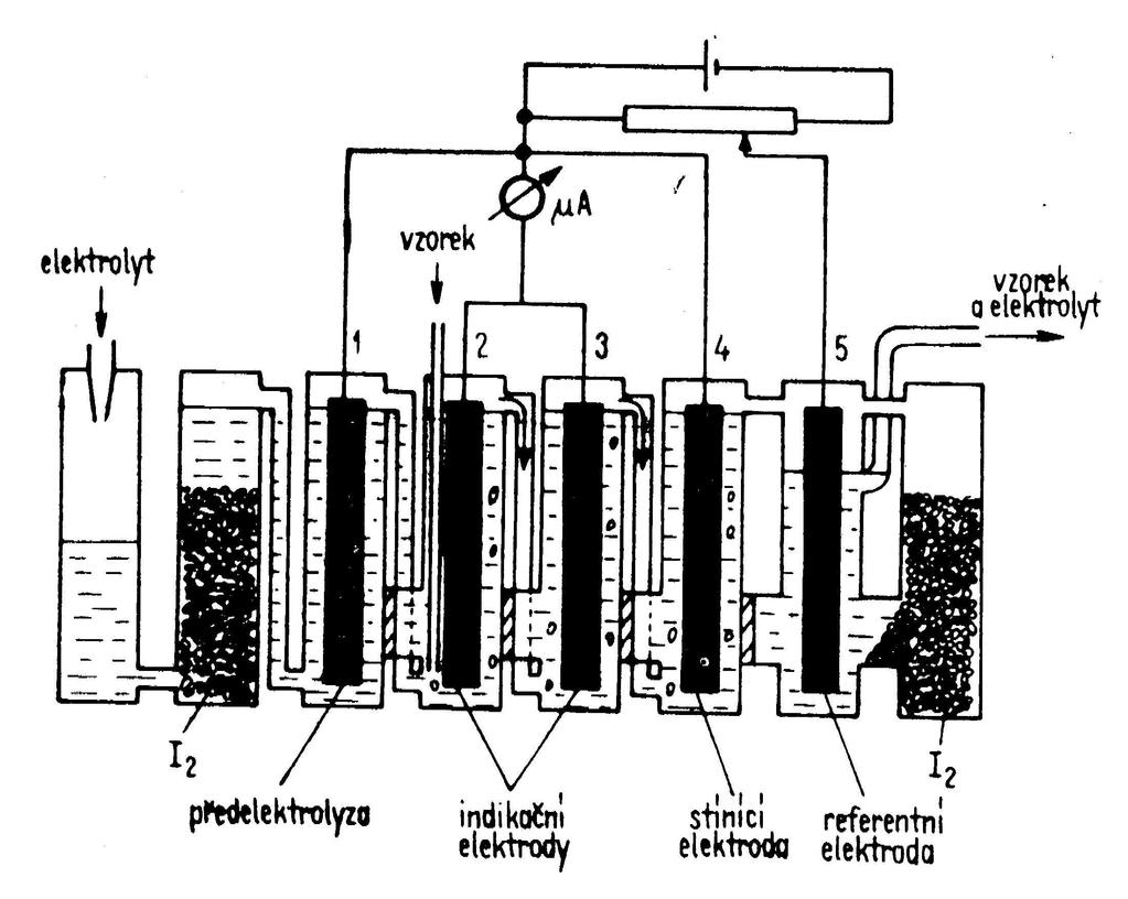 Coulometrický analyzátor SO 2 podle Nováka - stanovení SO 2 v ovzduší SO 2 + I 2 + 2H 2 O H 2 SO 4 + 2HI Množství I - úměrné SO 2 se stanovuje