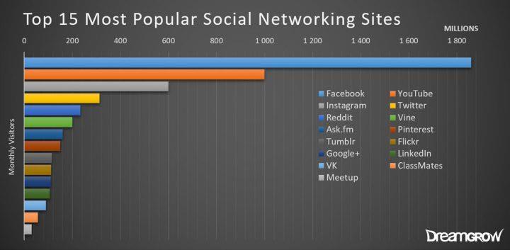 Facebook ve světě