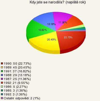 Položka č.2. Rok narození respondentů N = 220 Graf č. 3.