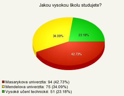 Položka č. 3. Typ vysoké školy N = 220 Graf č.