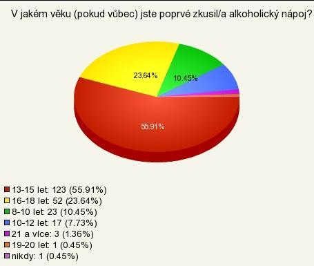 Tabulka č. 2 Charakteristika respondentů muž žena Typ VŠ Četnost % Počet Počet MUNI 94 43 19 75 VUT 75 34 27 24 MENDELU 51 23 19 56 Celkem 220 100 65 155 Z tabulky č.