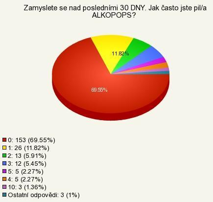 ALKOPOPS: Graf č.