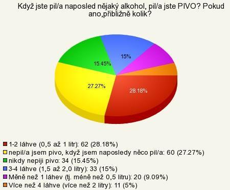 bezpečnou dávkou alkoholu asi 20 g 100 % lihu (16g u ženy a 24g u muže), což odpovídá přibližně půl litru 12 piva, 200 ml vína nebo 50 ml destilátu. Pít nad tuto dávku s sebou nese zdravotní rizika.