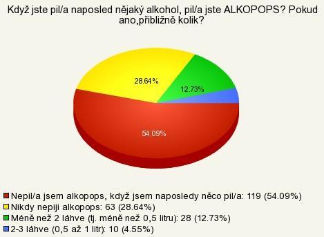 od čtyř do sedmi procent, se podle studie ESPAD zařadily mezi nejoblíbenější a velmi často užívané alkoholické nápoje ve věkové skupině mladých lidí. Graf č.