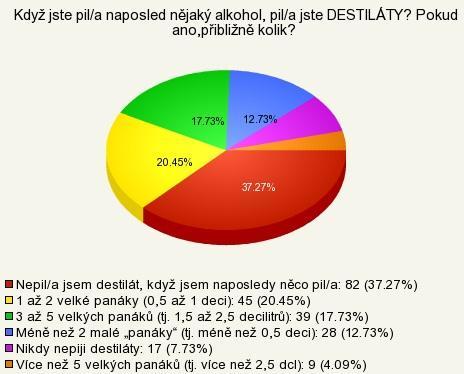 13 % studentů vypilo méně než 2 láhve alkopopsu a okolo 5 % respondentů vypilo 2-3 láhve (10 studentů). Tabulka č.