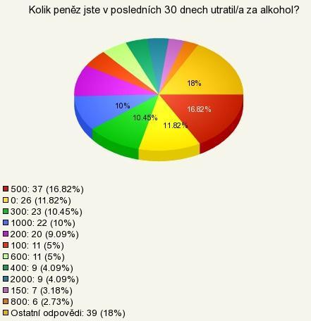 Položka č. 9 Výdaje za alkohol za uplynulý měsíc Graf č.